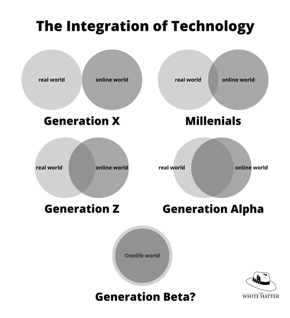 The integration of technology showing Generation X Millennials Gen Z Generation Alpha progression to Onelife world and Generation Beta question mark illustrating life strategy domains evolution