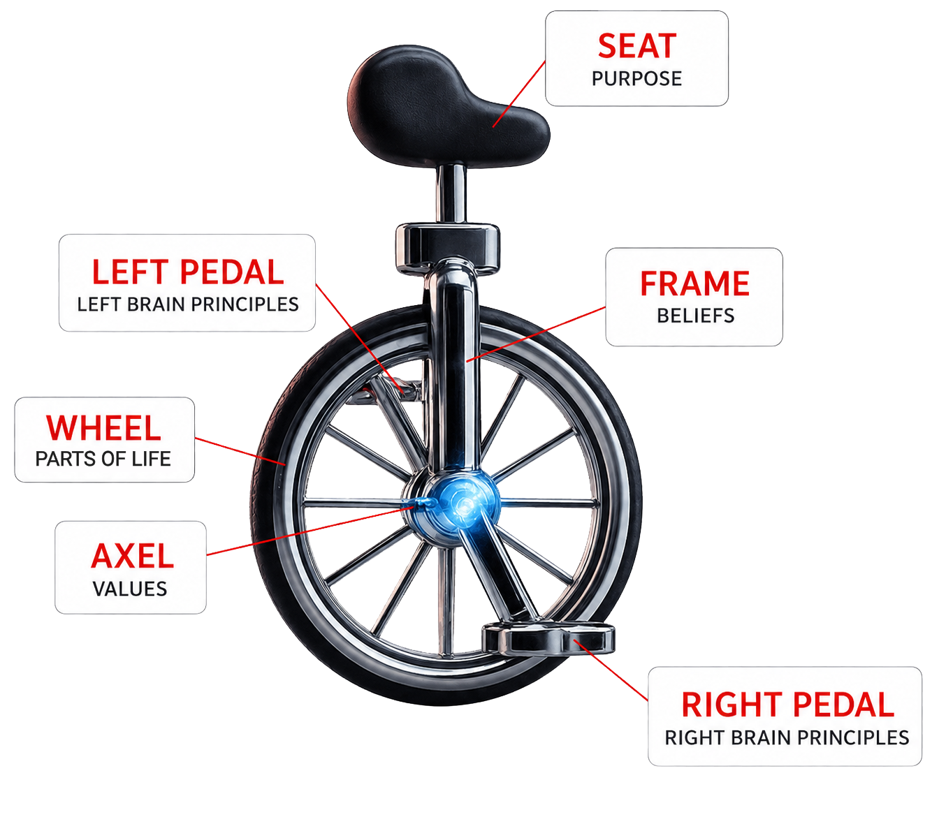 ONELife unicycle metaphor – one unified life system