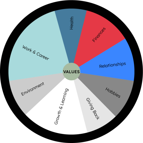 How ONELife works diagram showing 8 life domains aligned in one wheel system